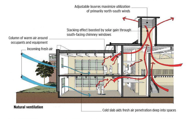 cách thông gió tự nhiên